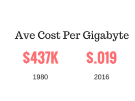 Cost of Hardware Storage