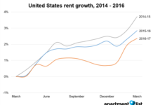 national rental data