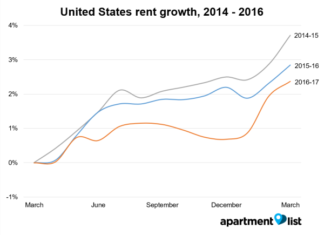 national rental data