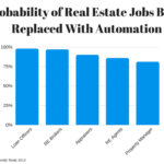Probability of Jobs Being Replaced With Automation