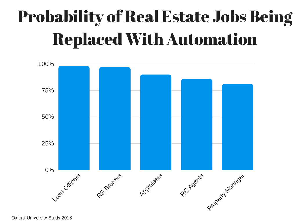 automation of jobs