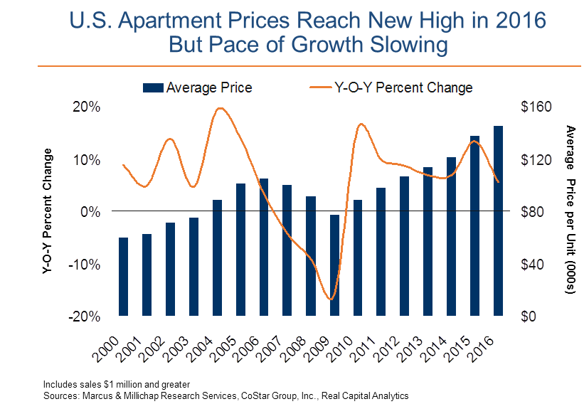 apartment prices reach new high