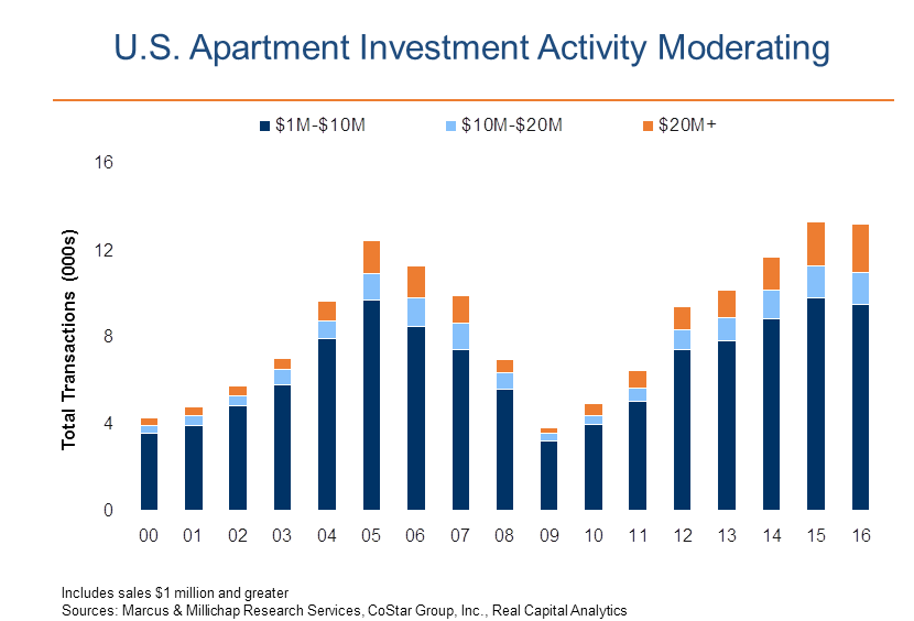 us-apartment-revenue-growth-rate