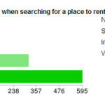 location importance when searching for a rental