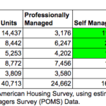 total rental units that are self managed