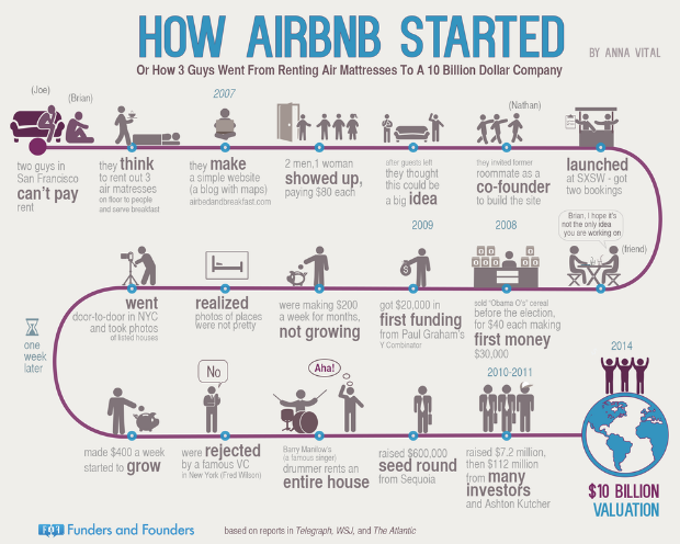how airbnb got started