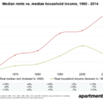 median rents