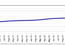 national average rents