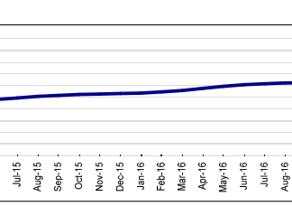 national average rents