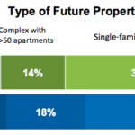type of future to rent