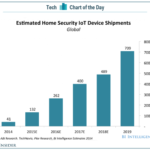 The Home Automation Market by the Numbers