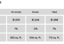 average rental rates in denver