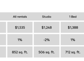 average rental rates in denver