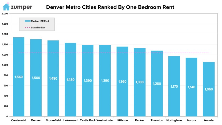 Denver Rental Rates
